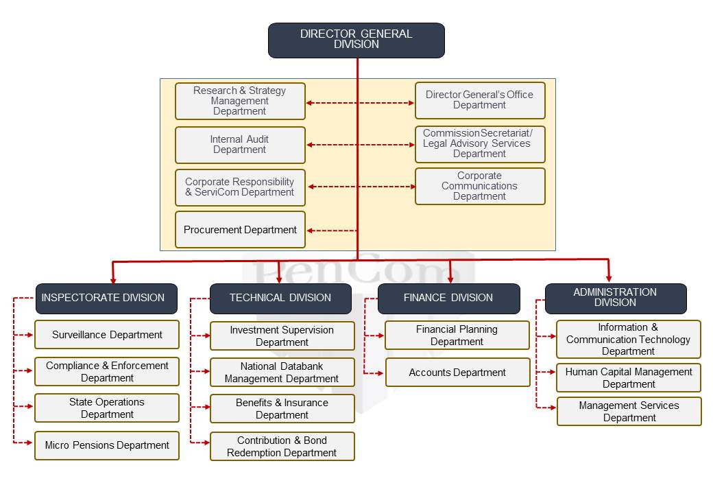 Structure of the Commission | National Pension Commission